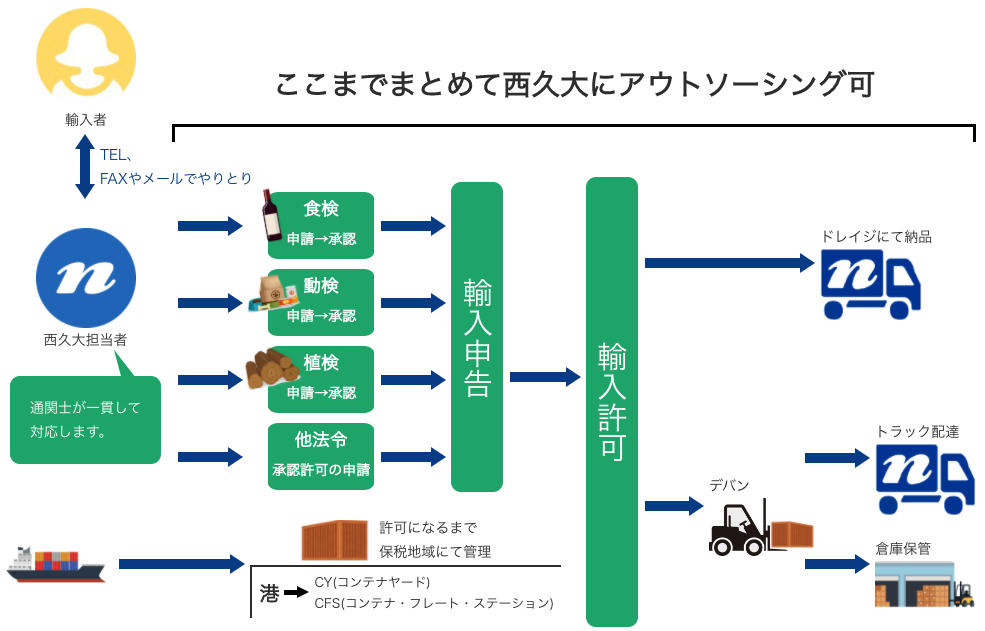 輸入申請の流れ