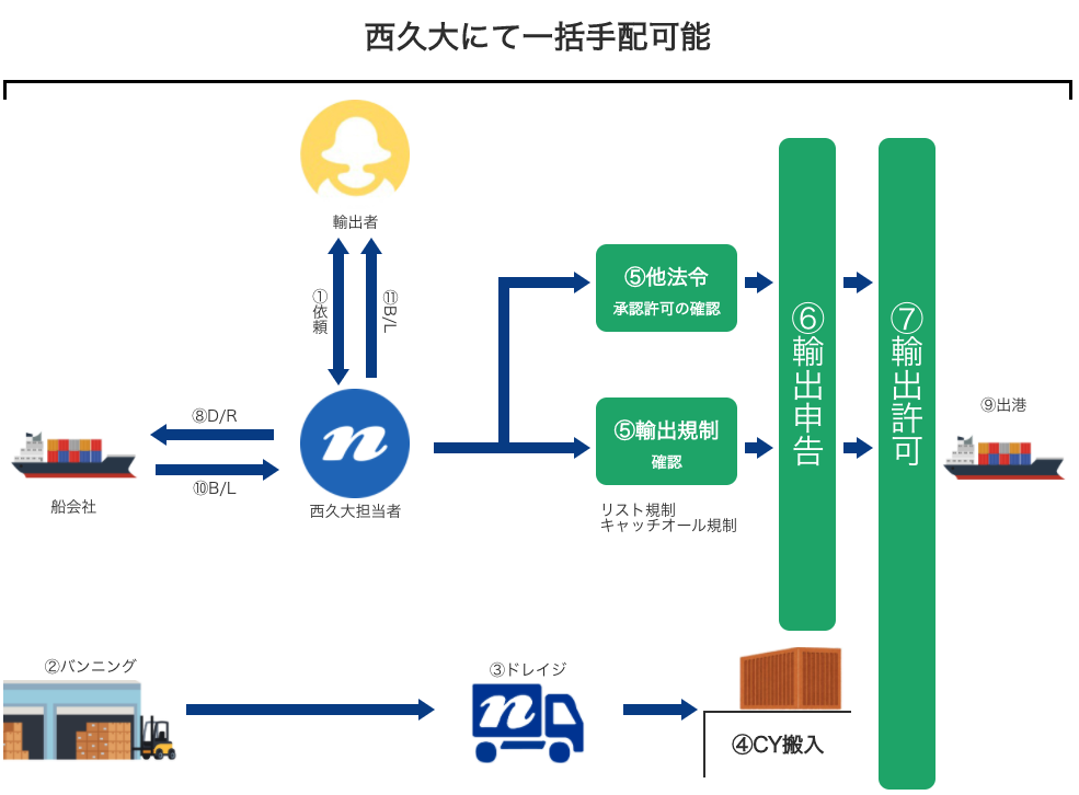 輸出申請の流れ