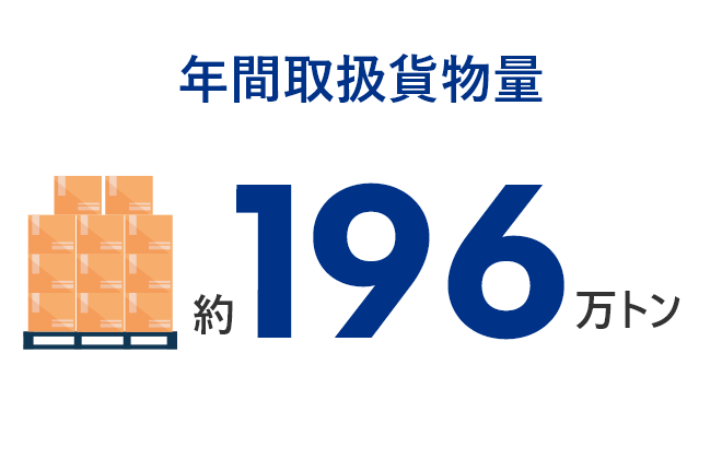 年間取扱貨物量 約196万トン