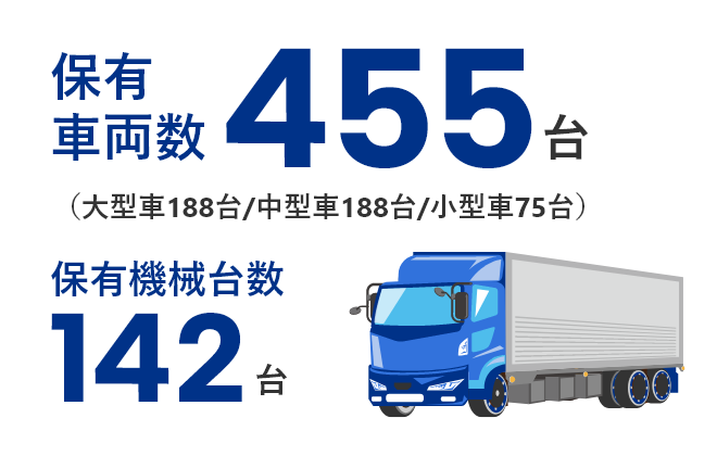 保有車両数455台(大型車188台/中型車188台/小型車75台) 保有機械台数142台