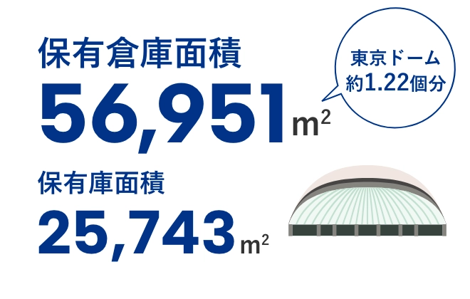 保有倉庫面積56,951㎡ 保有庫面積25,743㎡