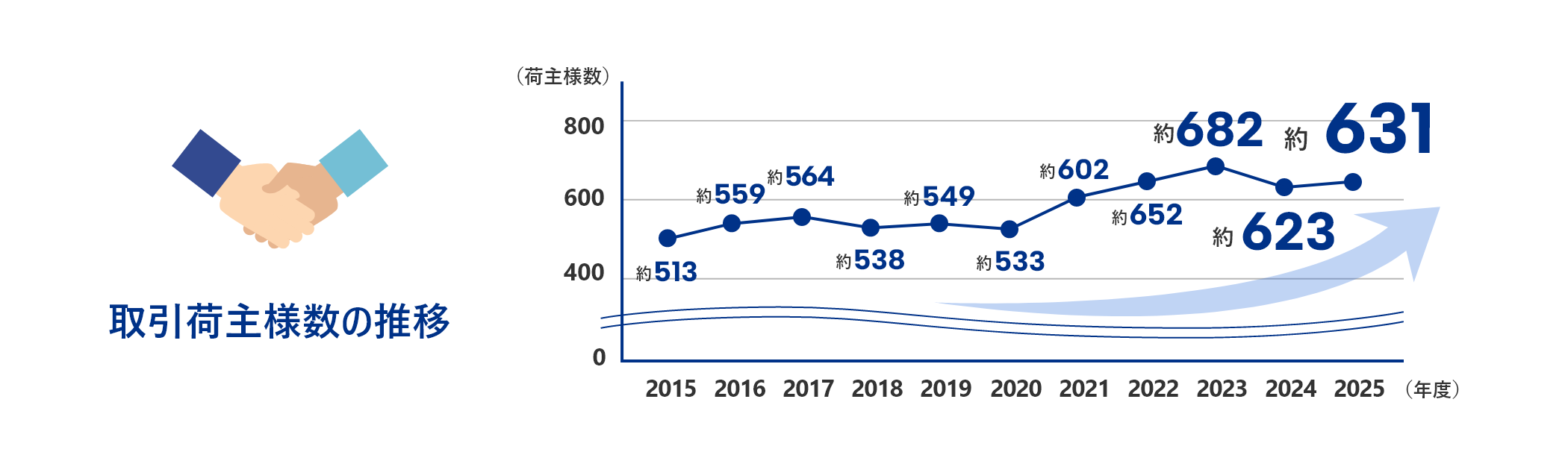 取引件数の推移