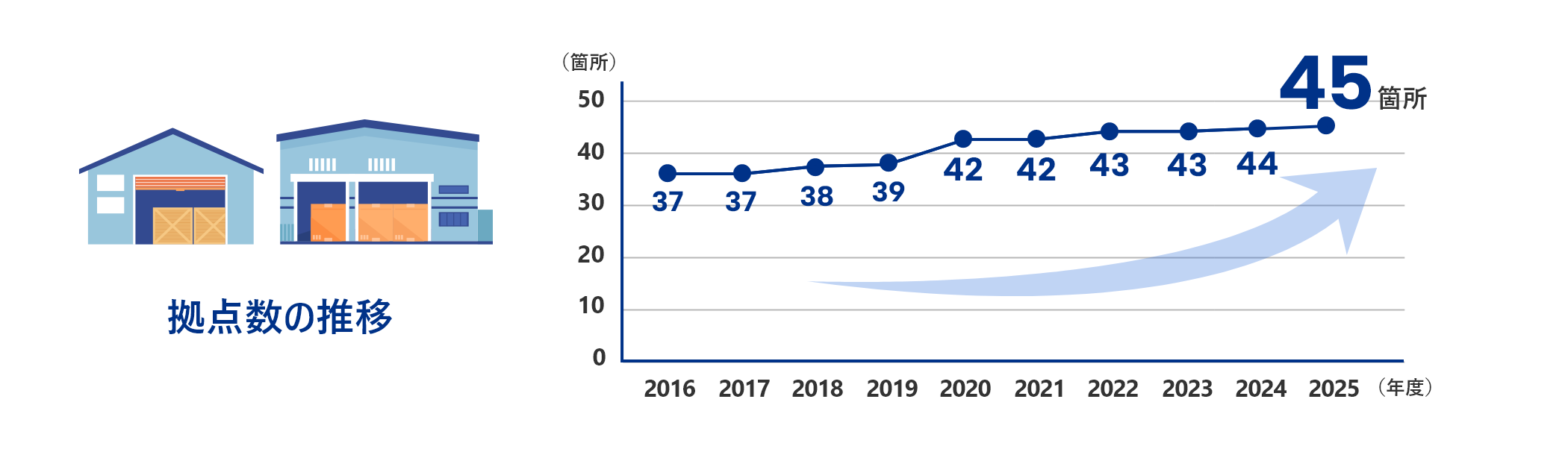 拠点数の推移