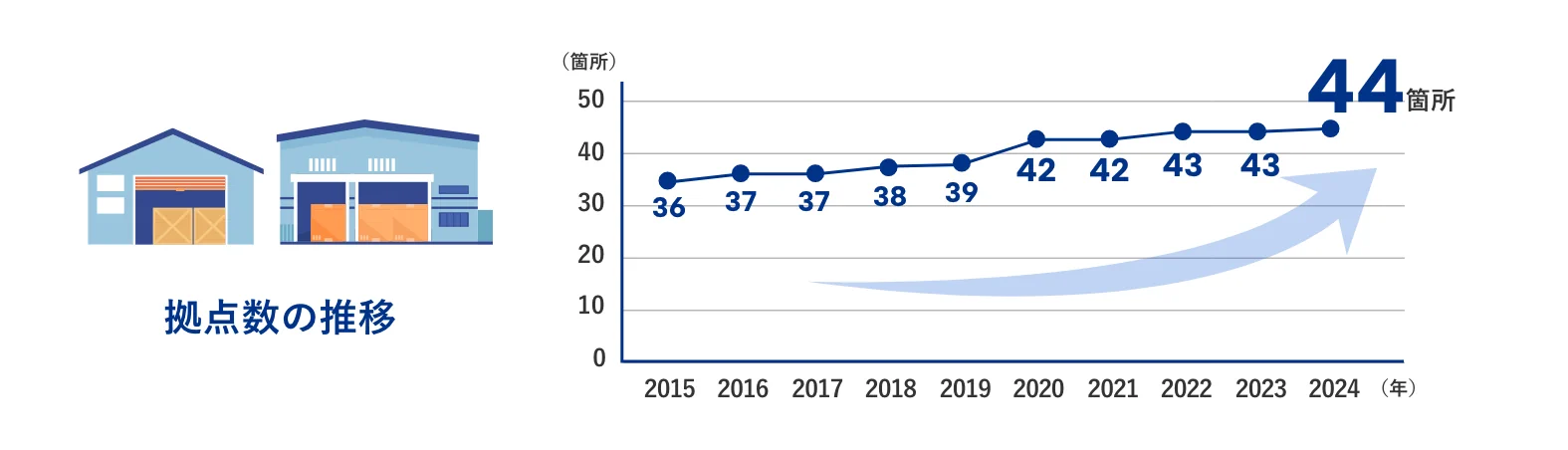 拠点数の推移