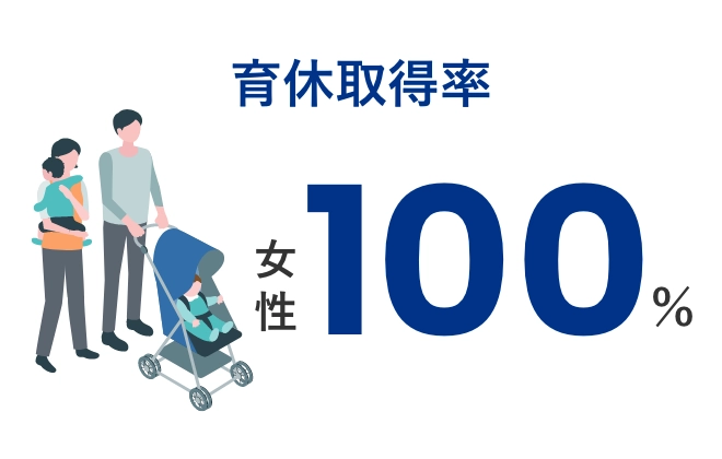 育休取得率 女性100%