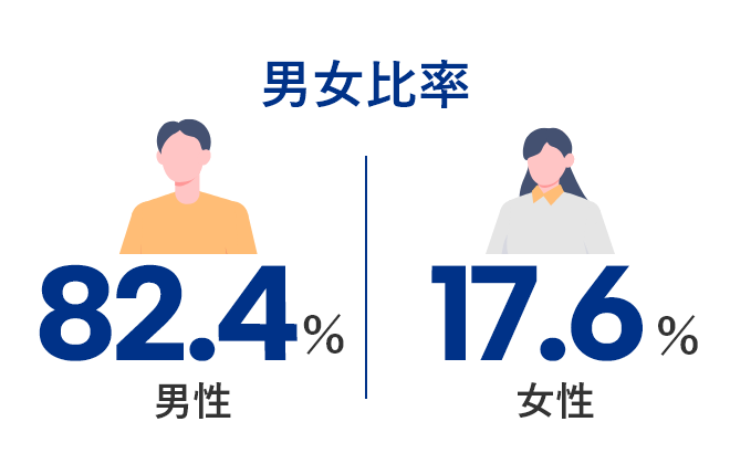 男女比率 男性82.4% 女性17.6%