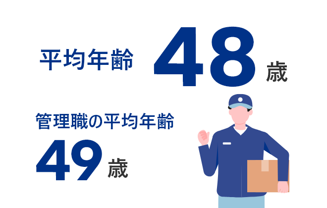 平均年齢48歳 管理職の平均年齢49歳