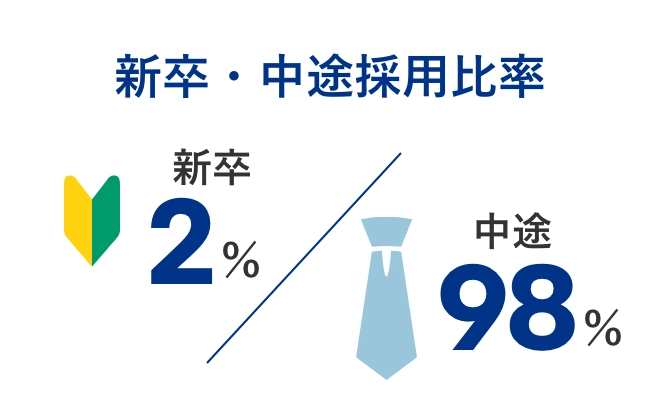 新卒・中途採用比率 新卒2% 中途98%