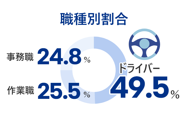 職種別割合 ドライバー49.5% 作業職25.5% 事務職24.8%