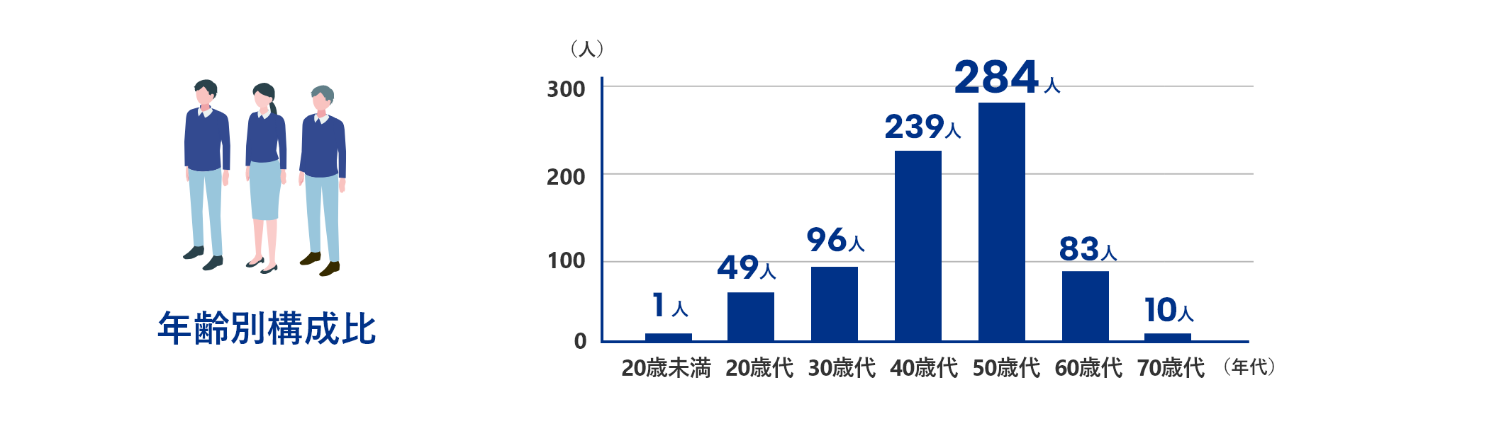 年齢別構成比