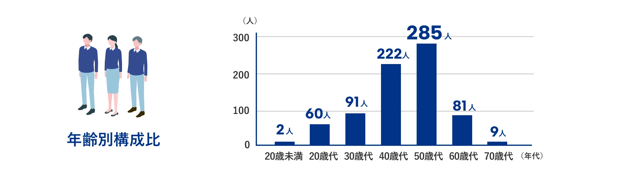 年齢別構成比