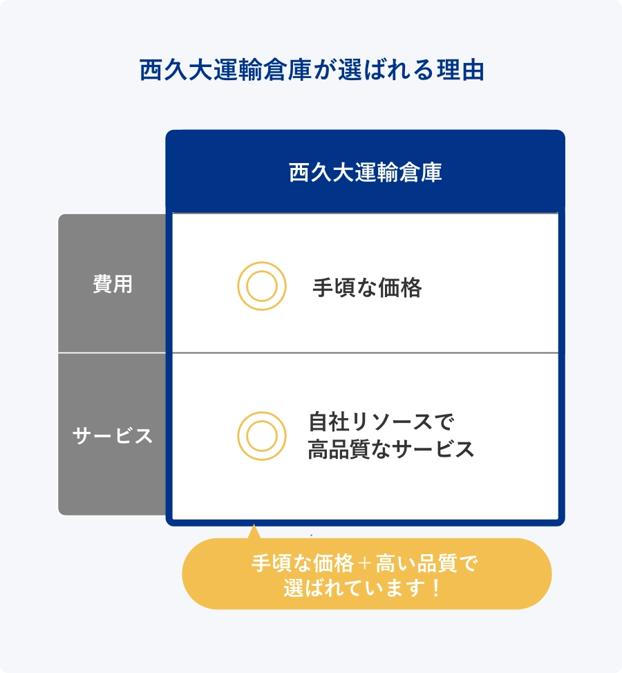 手頃な価格で、高品質な物流サービス