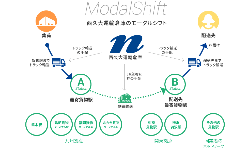 西久大運輸倉庫のモーダルシフト