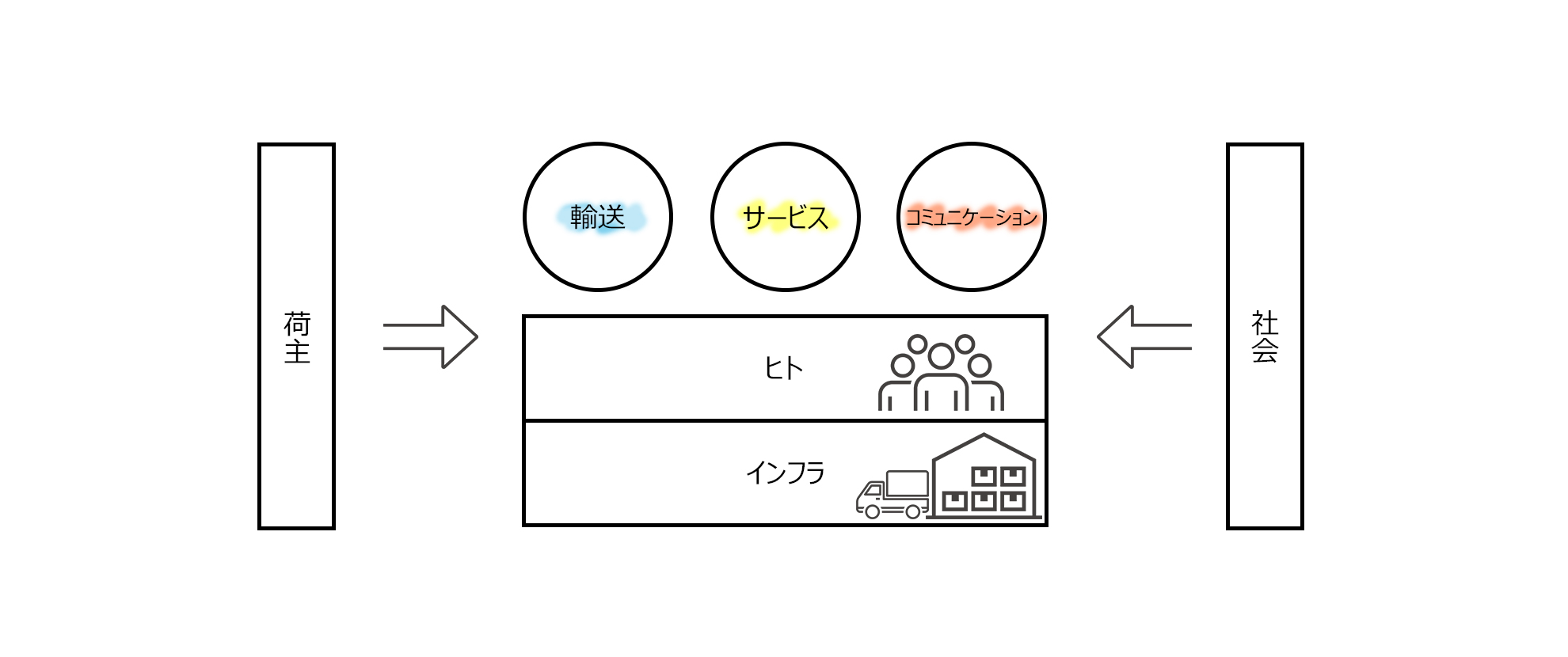 事業拡大に紐づく社会的責任の追求