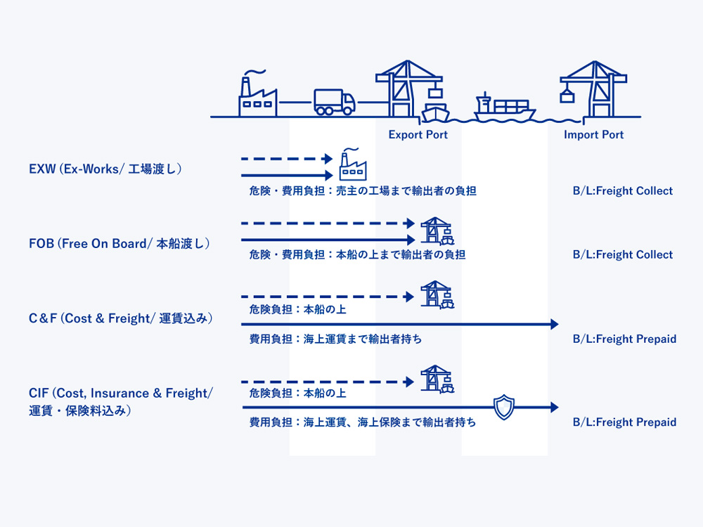 貿易・通関の流れに沿って用語を整理した解説ページを公開しました